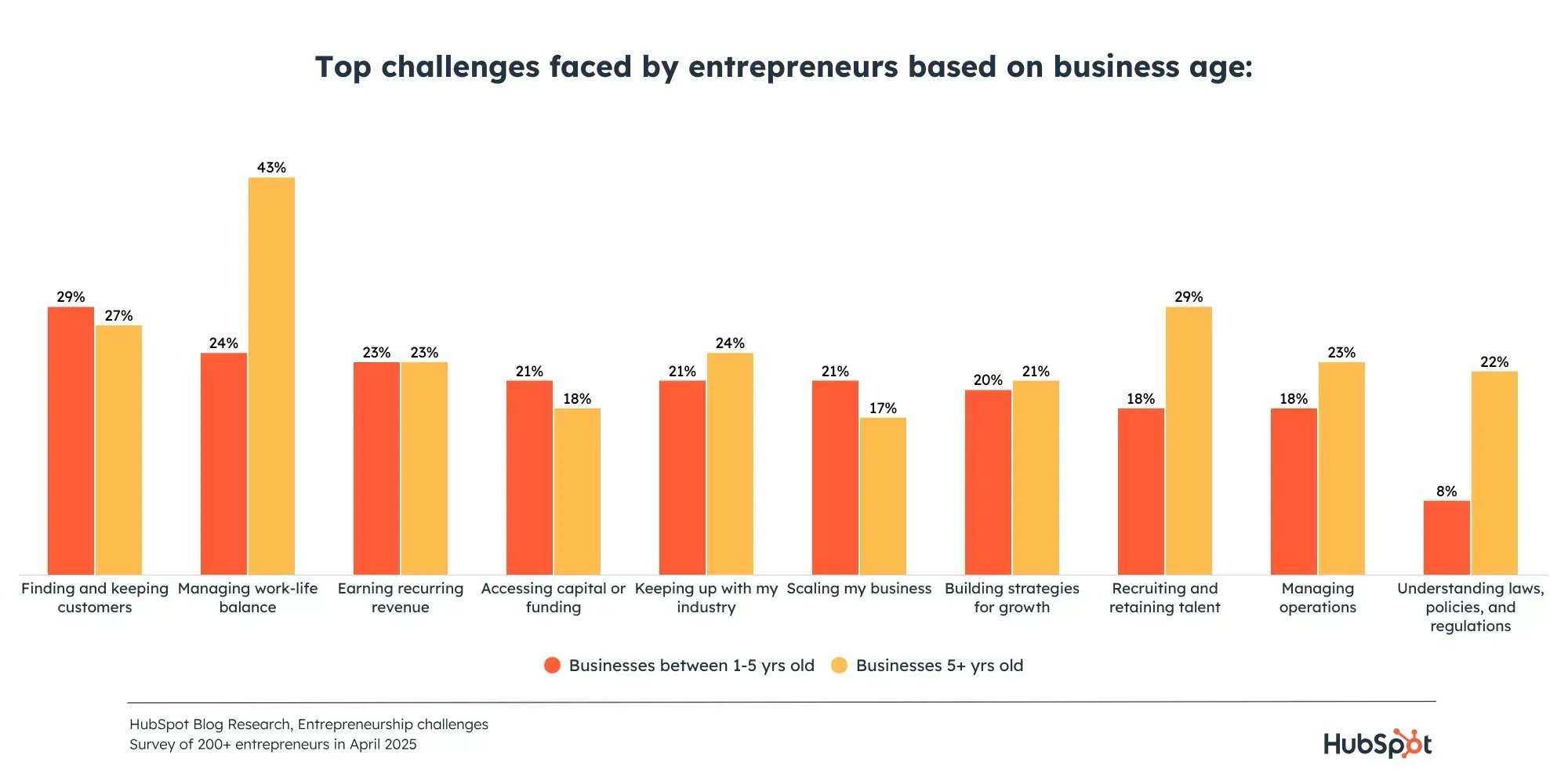 comparison graph of entrepreneurship challenges based on business age