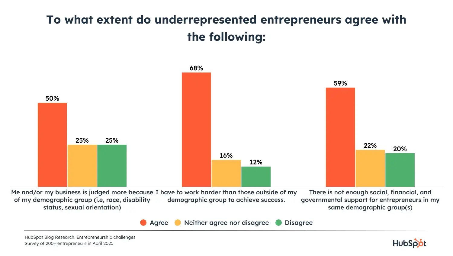 underrepresented entrepreneur challenges