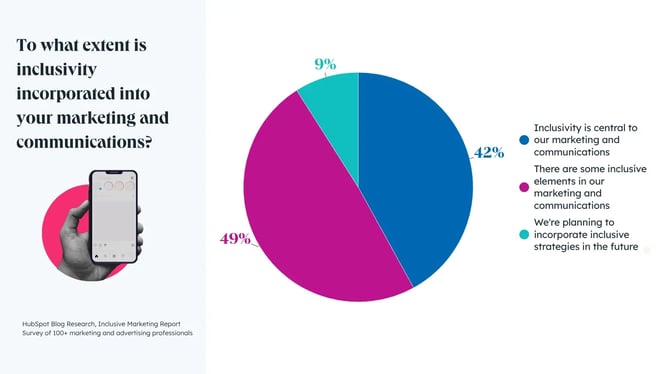 pie chart graph displaying the extent marketers incorporate inclusivity