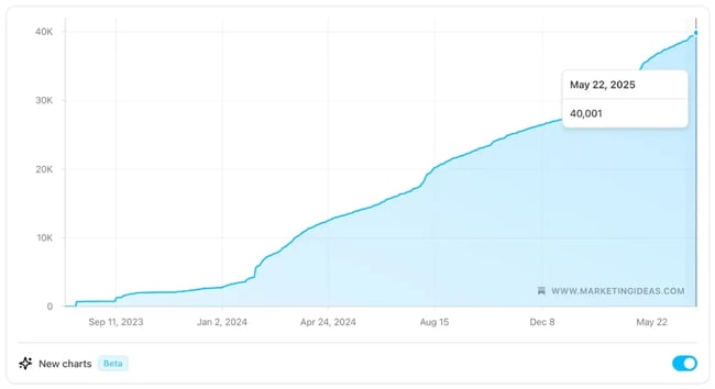 growth on marketing ideas