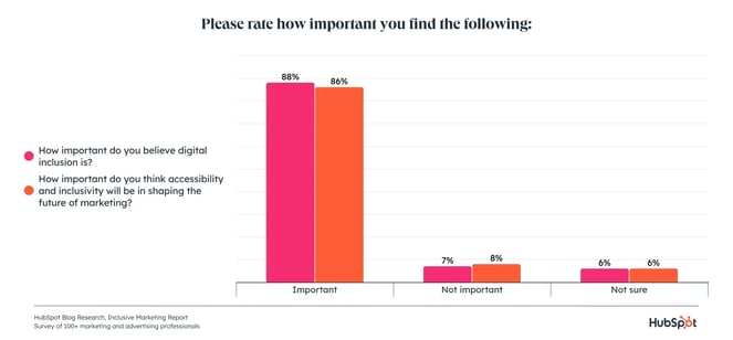 bar graph displaying that marketers think digital inclusion is very important for the future of marketing