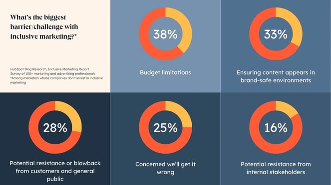 graphic displaying top 5 inclusive marketing challenges among companies that invest in it