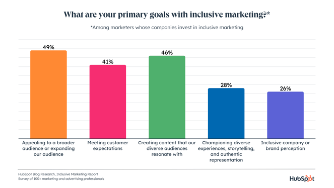 bar graph displaying marketers top five inclusive marketing goals