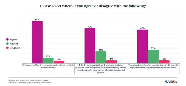 bar graph displaying that a majority of marketers find digital inclusivity important