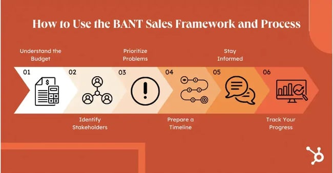 how to use the bant sales framework and process