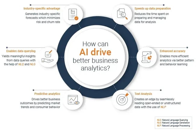 screenshot of a mindmap with six different ways that ai drives better business analytics.