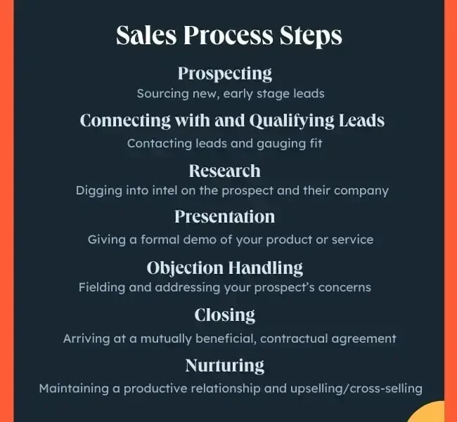 sales process steps: prospect, connect and qualify, research, pitch, handle objections, close, nurture