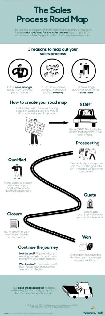zendesk’s 5-step sales process: prospect, qualify, quote, close, win