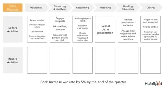 sales process, goal to increase win rate by 5% by the end of the quarter
