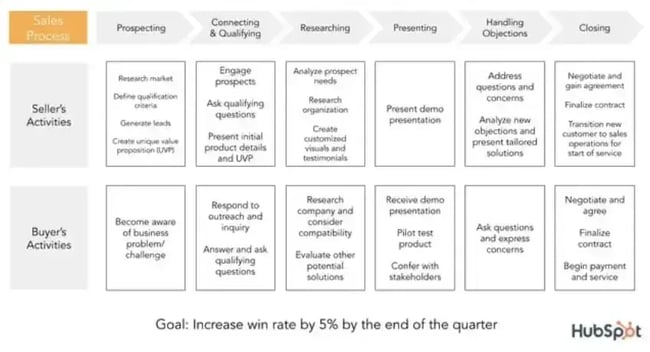 sales process, goal to increase win rate by 5% by the end of the quarter