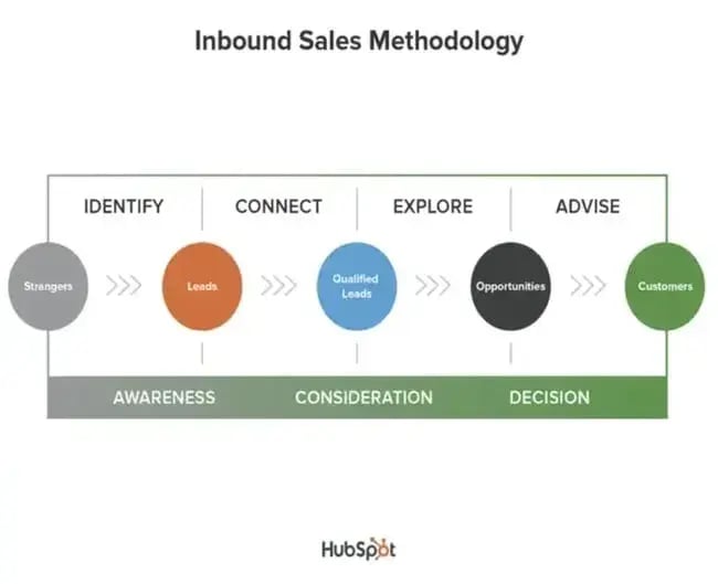 inbound selling sales methodology: identify, connect, explore, advise