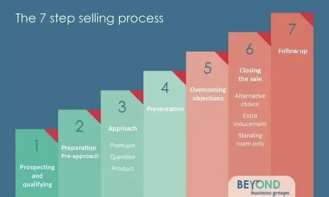 sales process example: seven steps - prospect, preparation, approach, present, overcome objections, close, follow up
