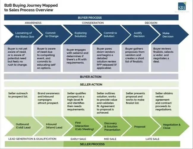ring central’s 6-step selling process: aligns buyer and seller actions across the three stages of awareness, consideration, and decision