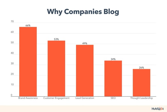 blogging benefits for companies surveyed for the hubspot state of blogging report