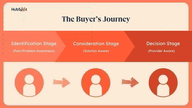 buyer journey questions for buyer journey stages