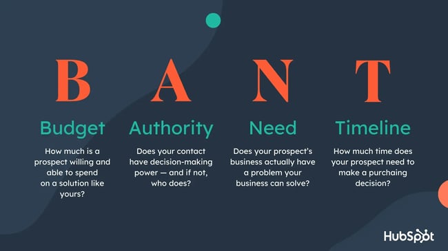 buyer journey questions image showing breakdown of bant - budget, authority, need, timeline