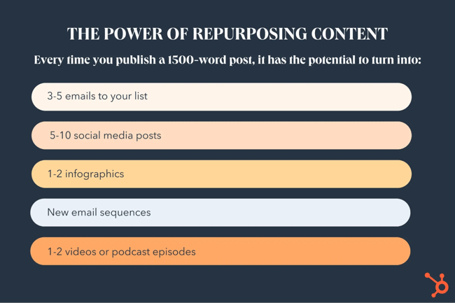 content repurposing is a huge blogging benefit
