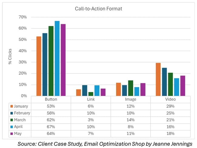 graphs showing clicks and importance of cta design in email