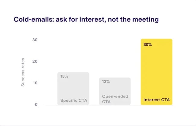 how to close a sales email bar graph showing that interest ctas get the highest response