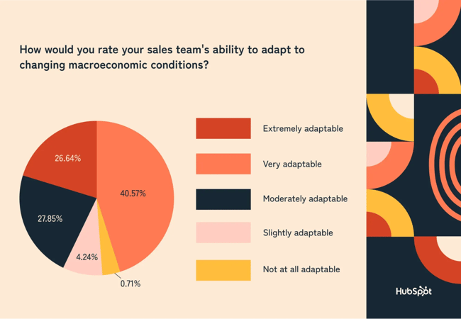 hubspot state of sales, adapability