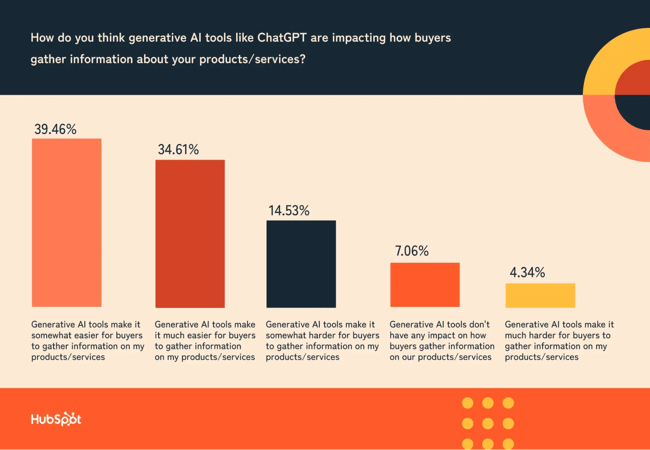 hubspot state of sales, ai trends