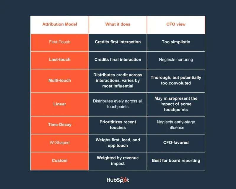 marketing-revenue-value marketing metrics vs cfo metrics
