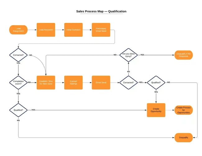 sales process map, qualification