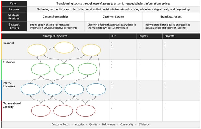 strategic planning template by intrafocus