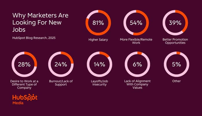 marketing career path: data on why marketers are looking for new jobs.