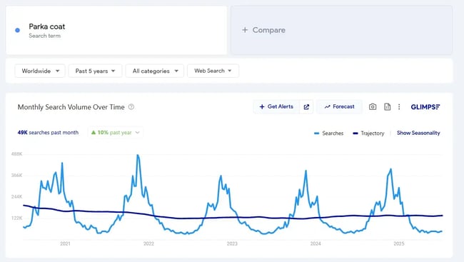 search trends for parka coat keyword