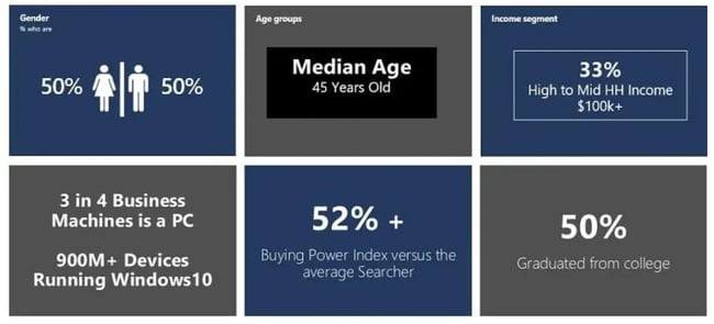infographic shows the demographics of people who use the top search engine, bing.