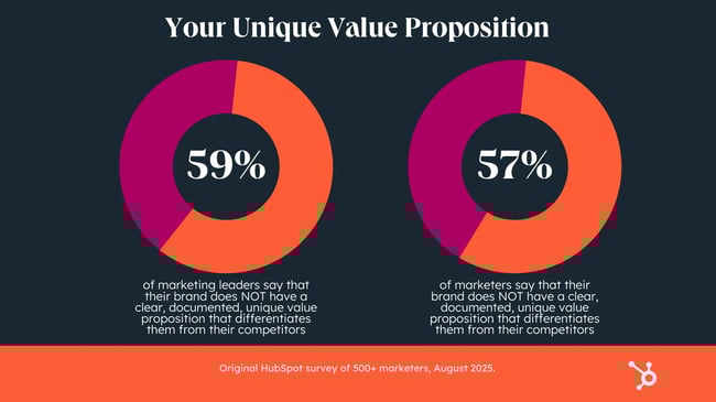 loop marketing, majority of marketing leaders don't have their unique value proposition documented
