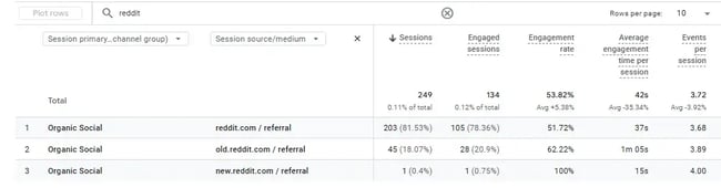 screenshot from my ga4 shows traffic that comes from reddit.