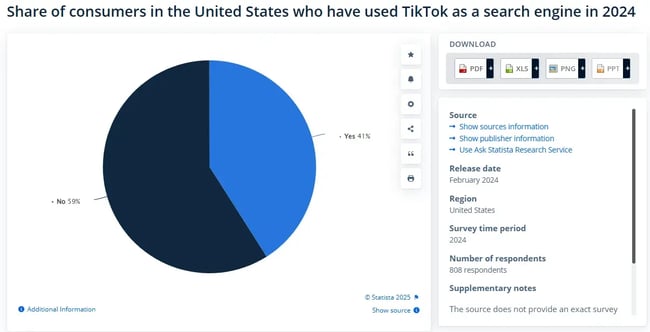 screenshot of a pie chart showing how many people use tiktok as a search engine.