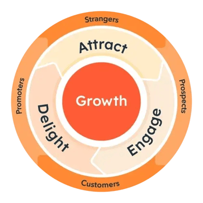 inbound marketing flywheel
