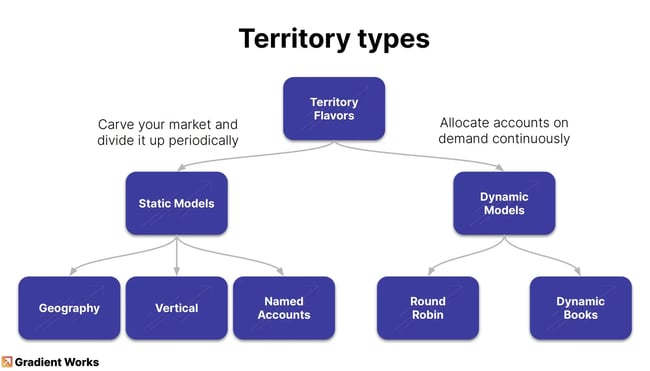 automated territory assignment showing properties by country